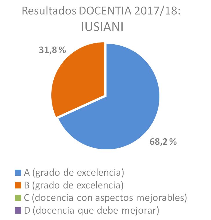 Results DOCENTIA 2017/18