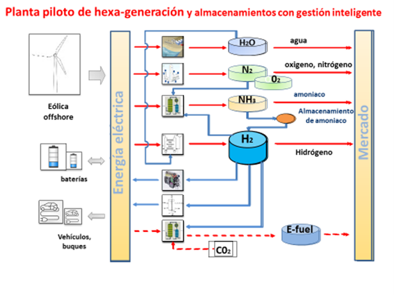 Two SIANI researchers, in collaboration with PLOCAN, promote a pilot plant with generation of desalinated water, hydrogen, ammonia, nitrogen, oxygen, all from the sea and air.